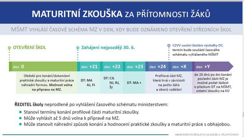 Informace MŠMT k přijímacímu řízení a maturitním zkouškám